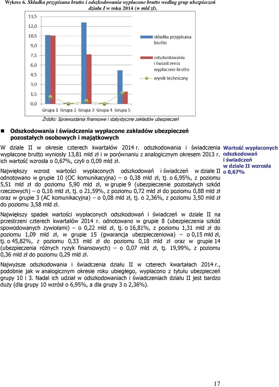 odszkodowania i świadczenia wypłacone brutto wyniosły 13,81 mld zł i w porównaniu z analogicznym okresem 2013 r. ich wartość wzrosła o 0,67%, czyli o 0,09 mld zł.