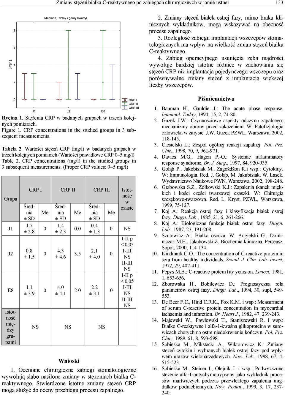 Rozległość zabiegu implantacji wszczepów stomatologicznych ma wpływ na wielkość zmian stężeń białka C-reaktywnego. 4.