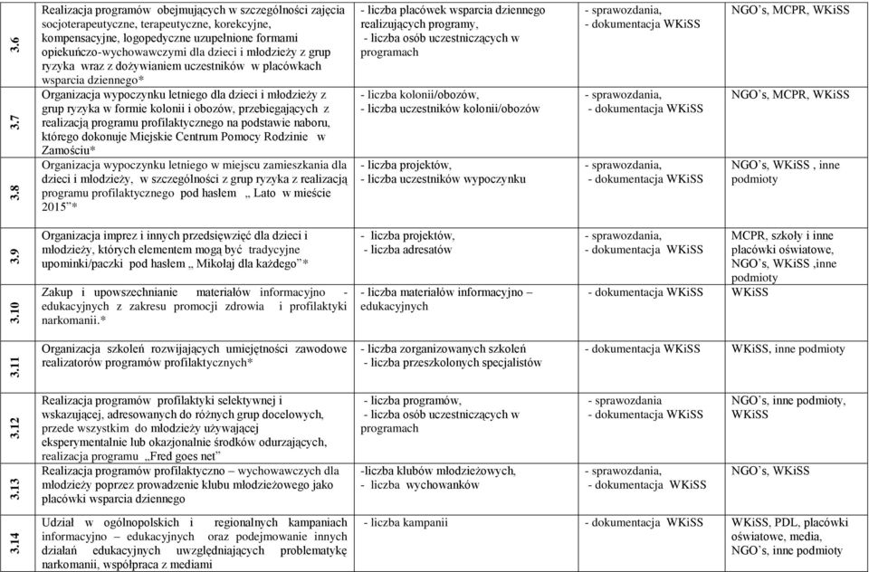 młodzieży z grup ryzyka wraz z dożywianiem uczestników w placówkach wsparcia dziennego* Organizacja wypoczynku letniego dla dzieci i młodzieży z grup ryzyka w formie kolonii i obozów, przebiegających