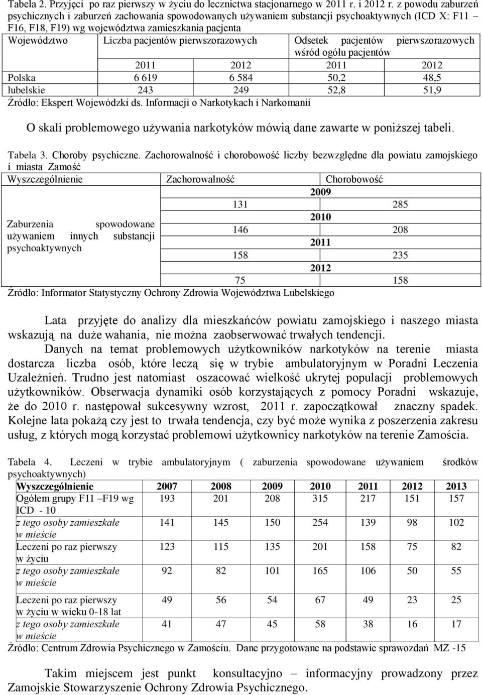 pierwszorazowych Odsetek pacjentów pierwszorazowych wśród ogółu pacjentów 2011 2012 2011 2012 Polska 6 619 6 584 50,2 48,5 lubelskie 243 249 52,8 51,9 Źródło: Ekspert Wojewódzki ds.