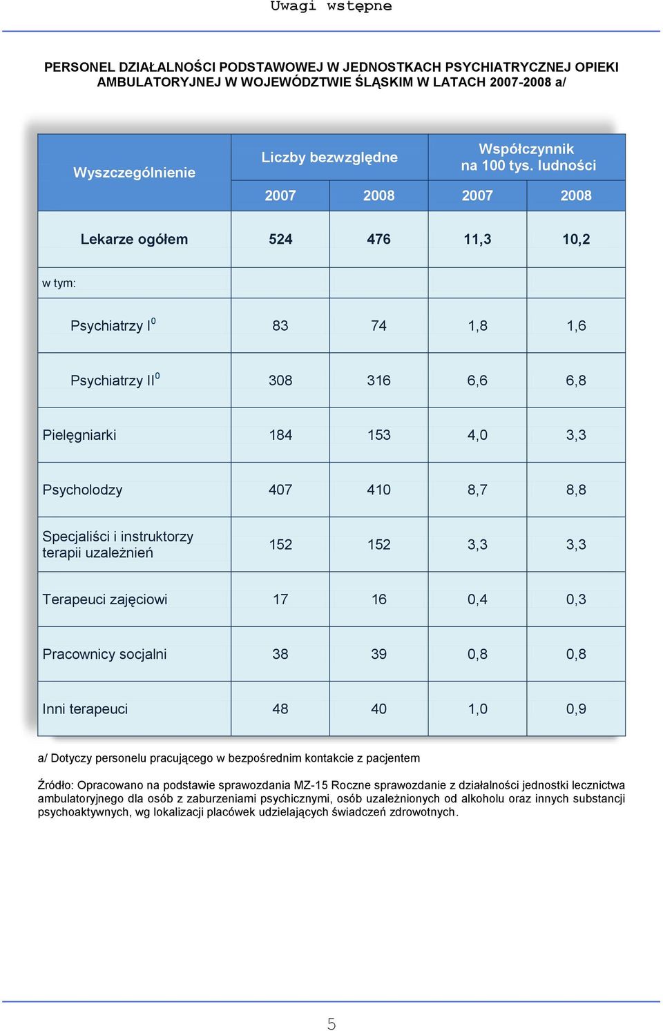 ludności 2007 2008 2007 2008 Lekarze ogółem 524 476 11,3 10,2 w tym: Psychiatrzy I 0 83 74 1,8 1,6 Psychiatrzy II 0 308 316 6,6 6,8 Pielęgniarki 184 153 4,0 3,3 Psycholodzy 407 410 8,7 8,8