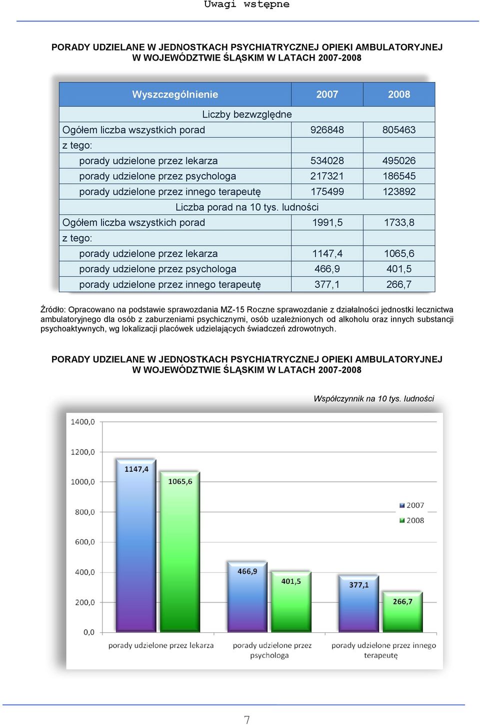 ludności Ogółem liczba wszystkich porad 1991,5 1733,8 z tego: porady udzielone przez lekarza 1147,4 1065,6 porady udzielone przez psychologa 466,9 401,5 porady udzielone przez innego terapeutę 377,1