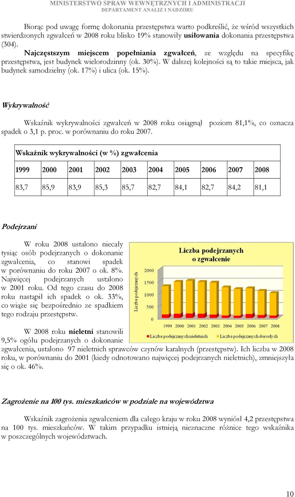 17%) i ulica (ok. 15%). Wykrywalność Wskaźnik wykrywalności zgwałceń w 28 roku osiągnął poziom 81,1%, co oznacza spadek o 3,1 p. proc. w porównaniu do roku 27.