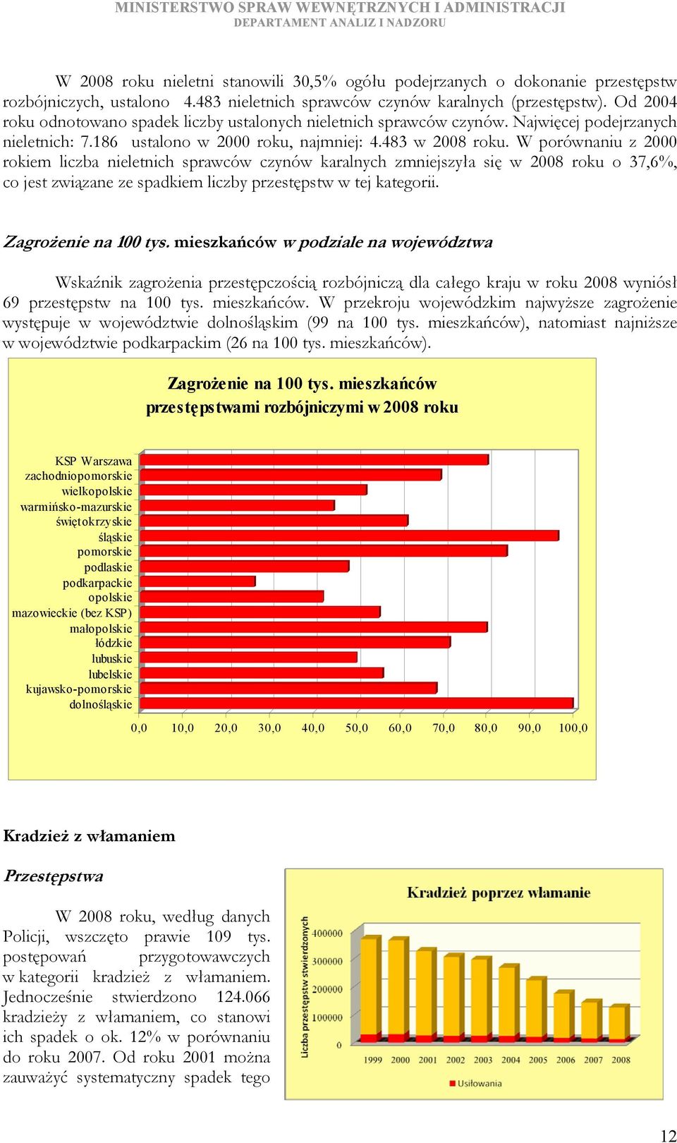 W porównaniu z 2 rokiem liczba nieletnich sprawców czynów karalnych zmniejszyła się w 28 roku o 37,6%, co jest związane ze spadkiem liczby przestępstw w tej kategorii. Zagrożenie na 1 tys.