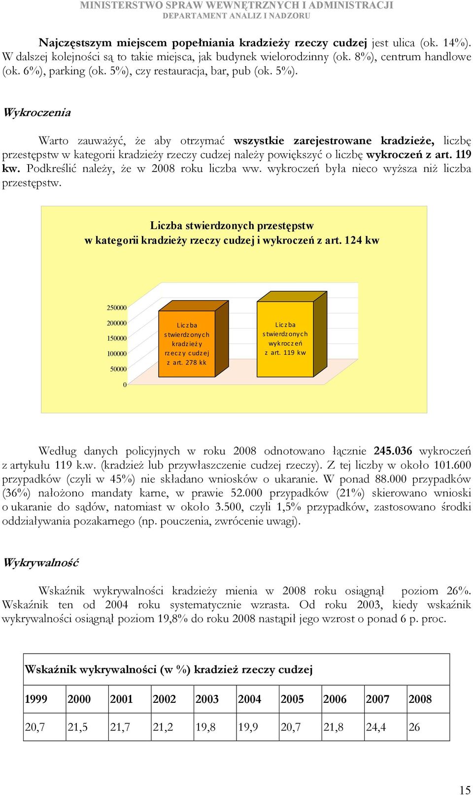 Wykroczenia Warto zauważyć, że aby otrzymać wszystkie zarejestrowane kradzieże, liczbę przestępstw w kategorii kradzieży rzeczy cudzej należy powiększyć o liczbę wykroczeń z art. 119 kw.