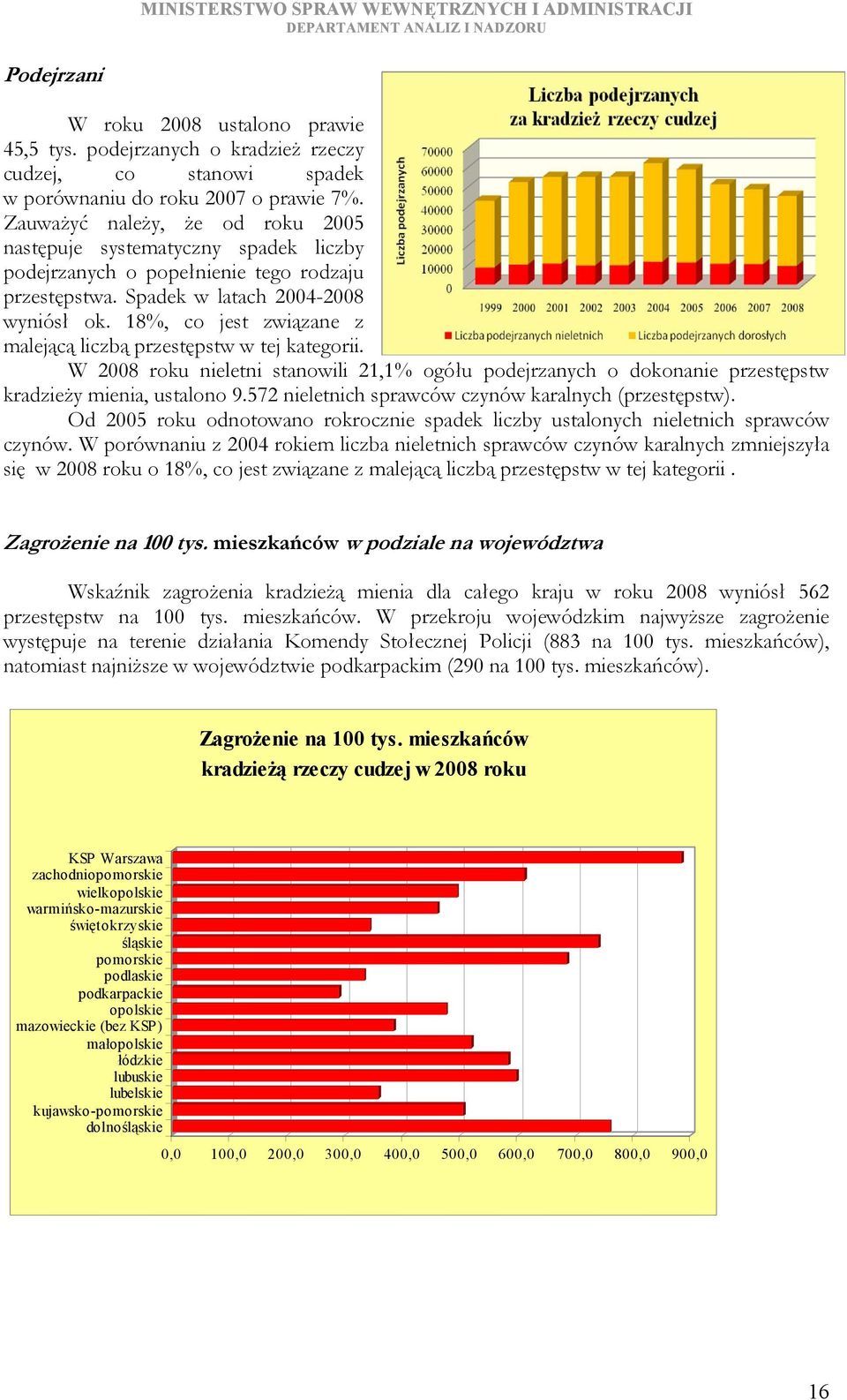 18%, co jest związane z malejącą liczbą przestępstw w tej kategorii. W 28 roku nieletni stanowili 21,1% ogółu podejrzanych o dokonanie przestępstw kradzieży mienia, ustalono 9.