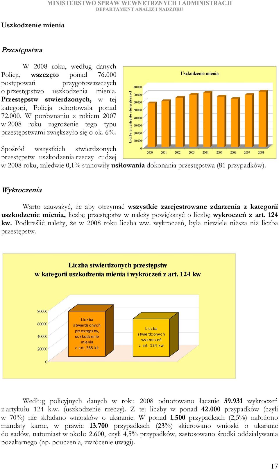 Liczba przestępstw stwierdzonych Spośród wszystkich stwierdzonych 2 21 22 23 24 25 26 27 28 przestępstw uszkodzenia rzeczy cudzej w 28 roku, zaledwie,1% stanowiły usiłowania dokonania przestępstwa