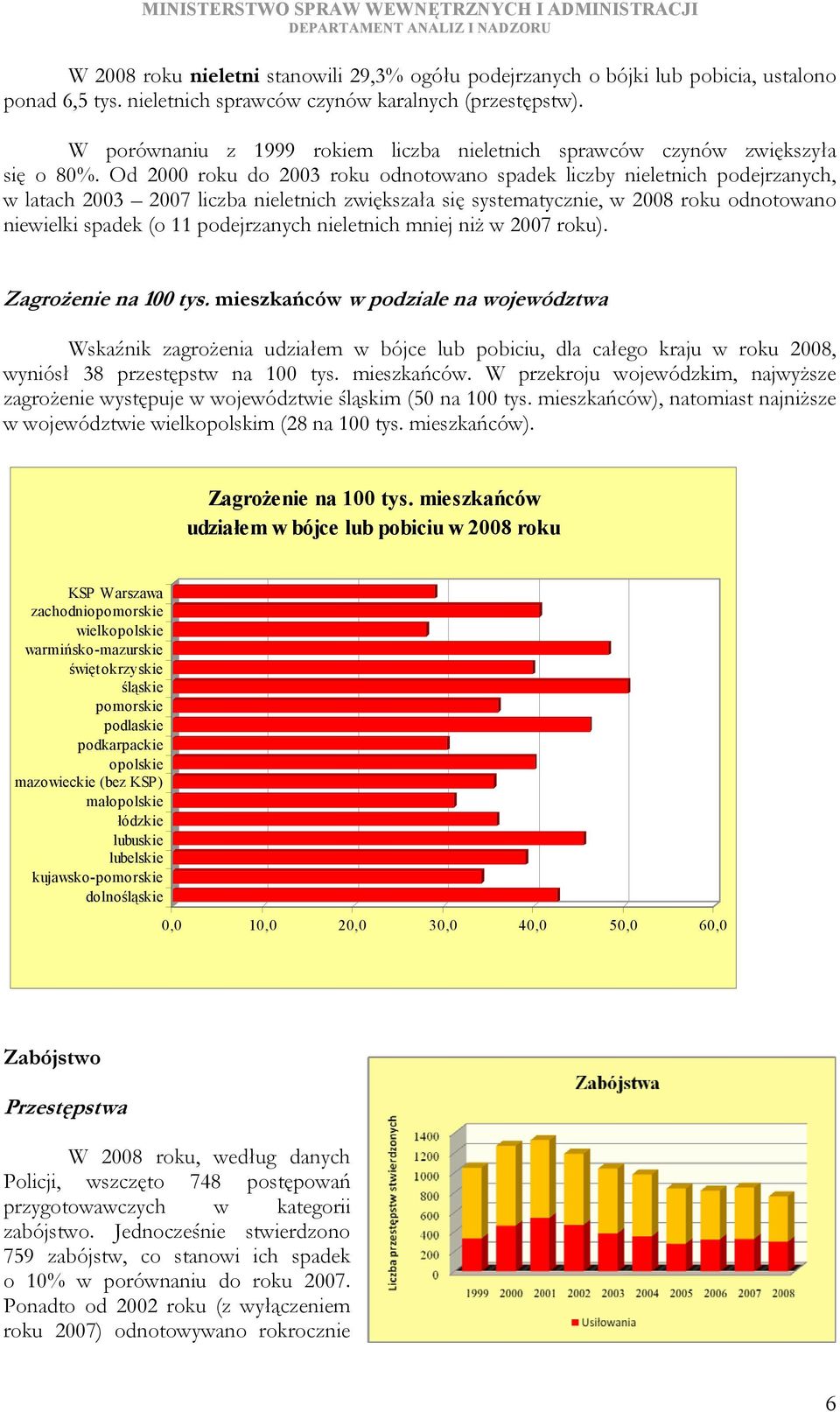 Od 2 roku do 23 roku odnotowano spadek liczby nieletnich podejrzanych, w latach 23 27 liczba nieletnich zwiększała się systematycznie, w 28 roku odnotowano niewielki spadek (o 11 podejrzanych