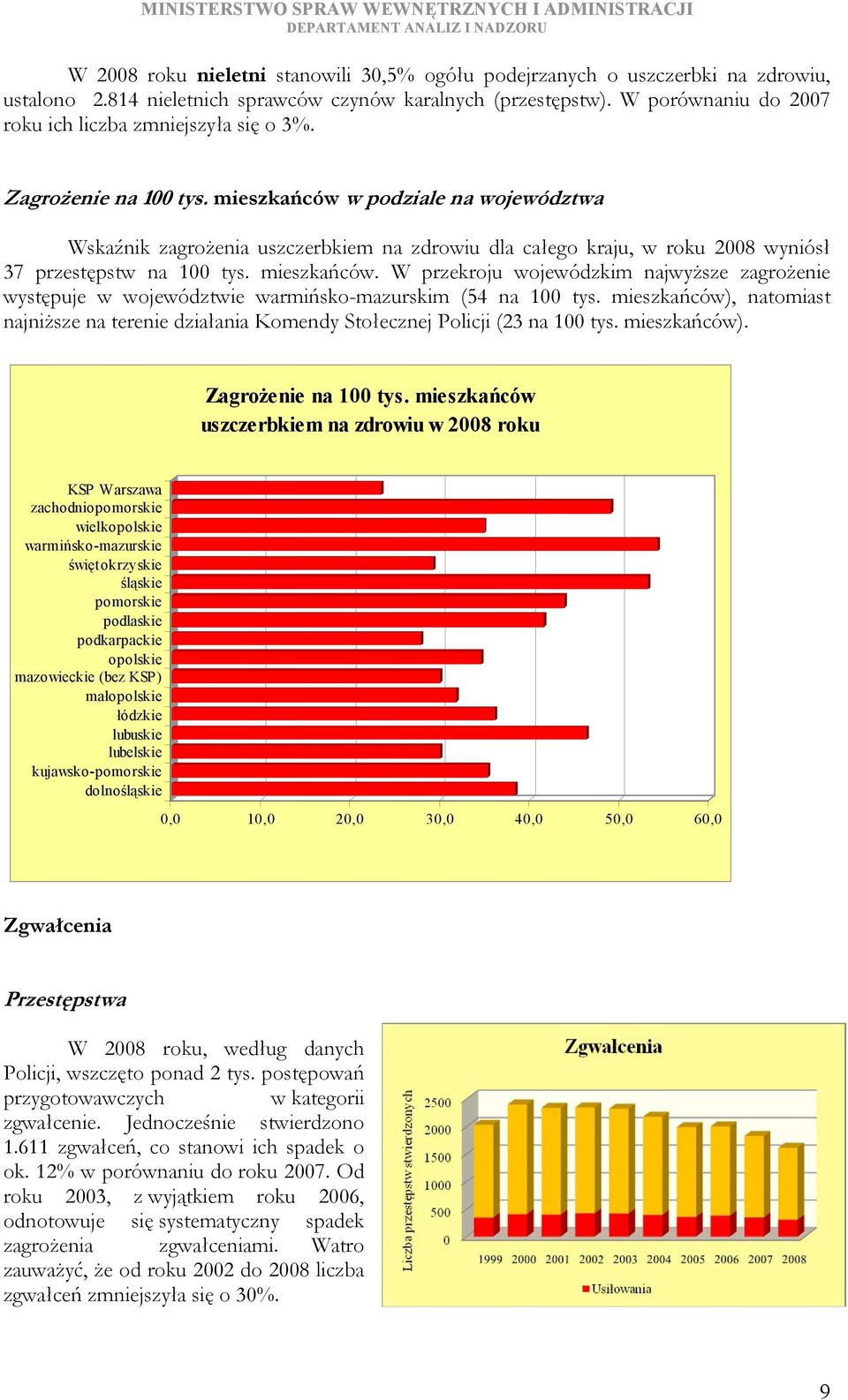 mieszkańców w podziale na województwa Wskaźnik zagrożenia uszczerbkiem na zdrowiu dla całego kraju, w roku 28 wyniósł 37 przestępstw na 1 tys. mieszkańców.