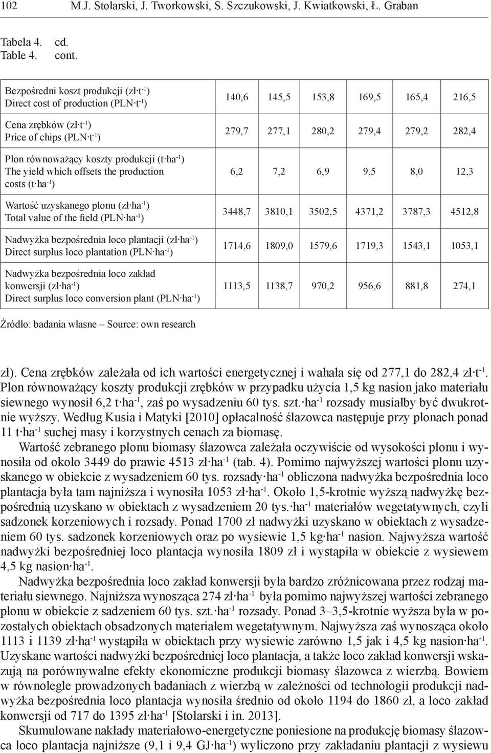 the production costs (t ha -1 ) Wartość uzyskanego plonu (zł ha -1 ) Total value of the field (PLN ha -1 ) Nadwyżka bezpośrednia loco plantacji (zł ha -1 ) Direct surplus loco plantation (PLN ha -1 )