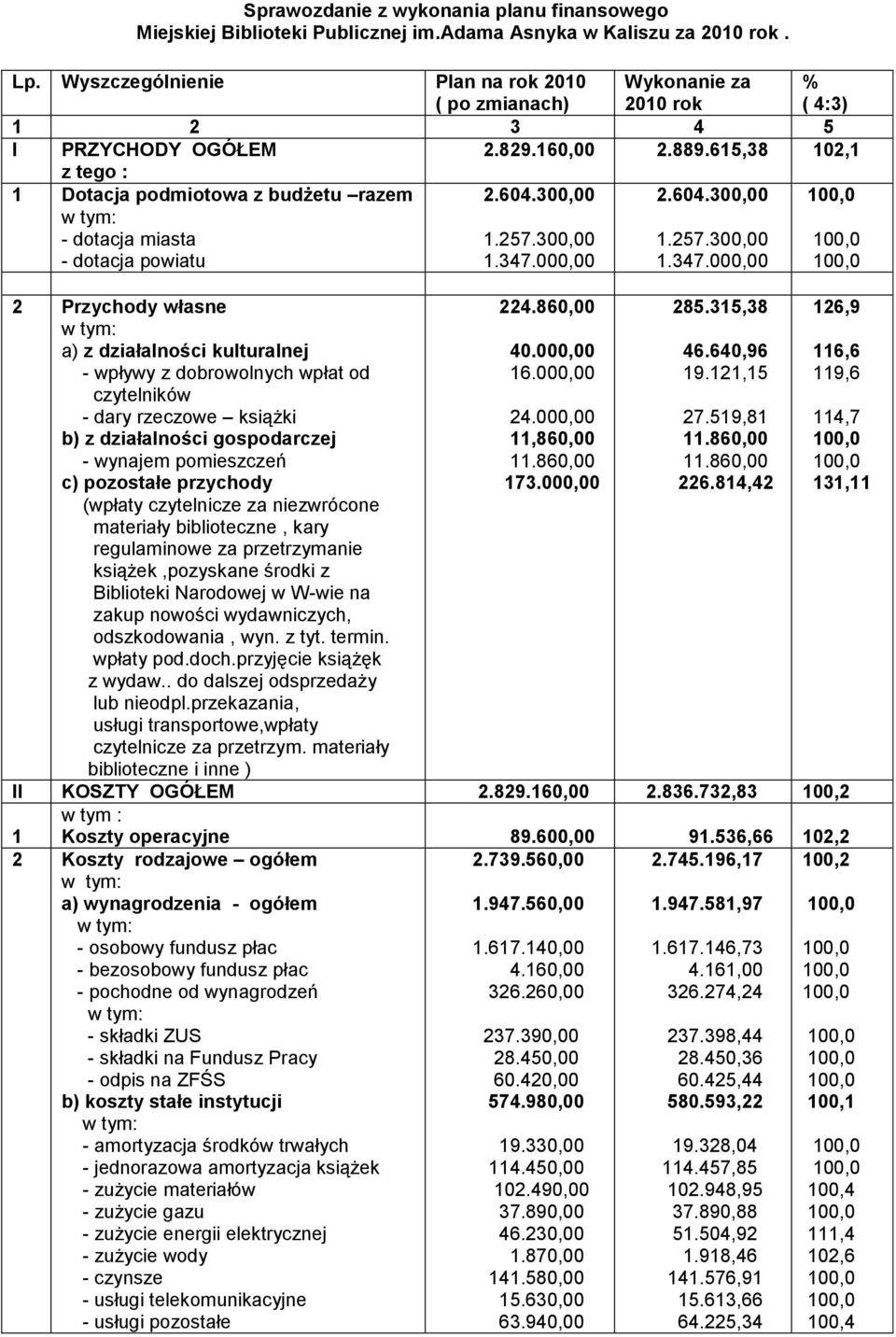 615,38 102,1 z tego : 1 Dotacja podmiotowa z budżetu razem - dotacja miasta - dotacja powiatu 2.604.300,00 1.257.300,00 1.347.