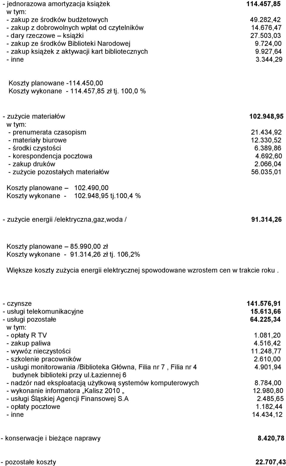 % - zużycie materiałów 102.948,95 - prenumerata czasopism 21.434,92 - materiały biurowe 12.330,52 - środki czystości 6.389,86 - korespondencja pocztowa 4.692,60 - zakup druków 2.