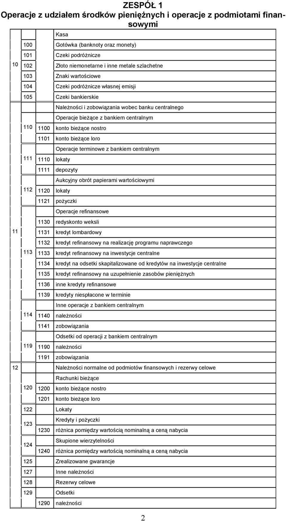 centralnym 1100 konto bieżące nostro 1101 konto bieżące loro 1110 lokaty Operacje terminowe z bankiem centralnym 1111 depozyty 1120 lokaty Aukcyjny obrót papierami wartościowymi 1121 pożyczki