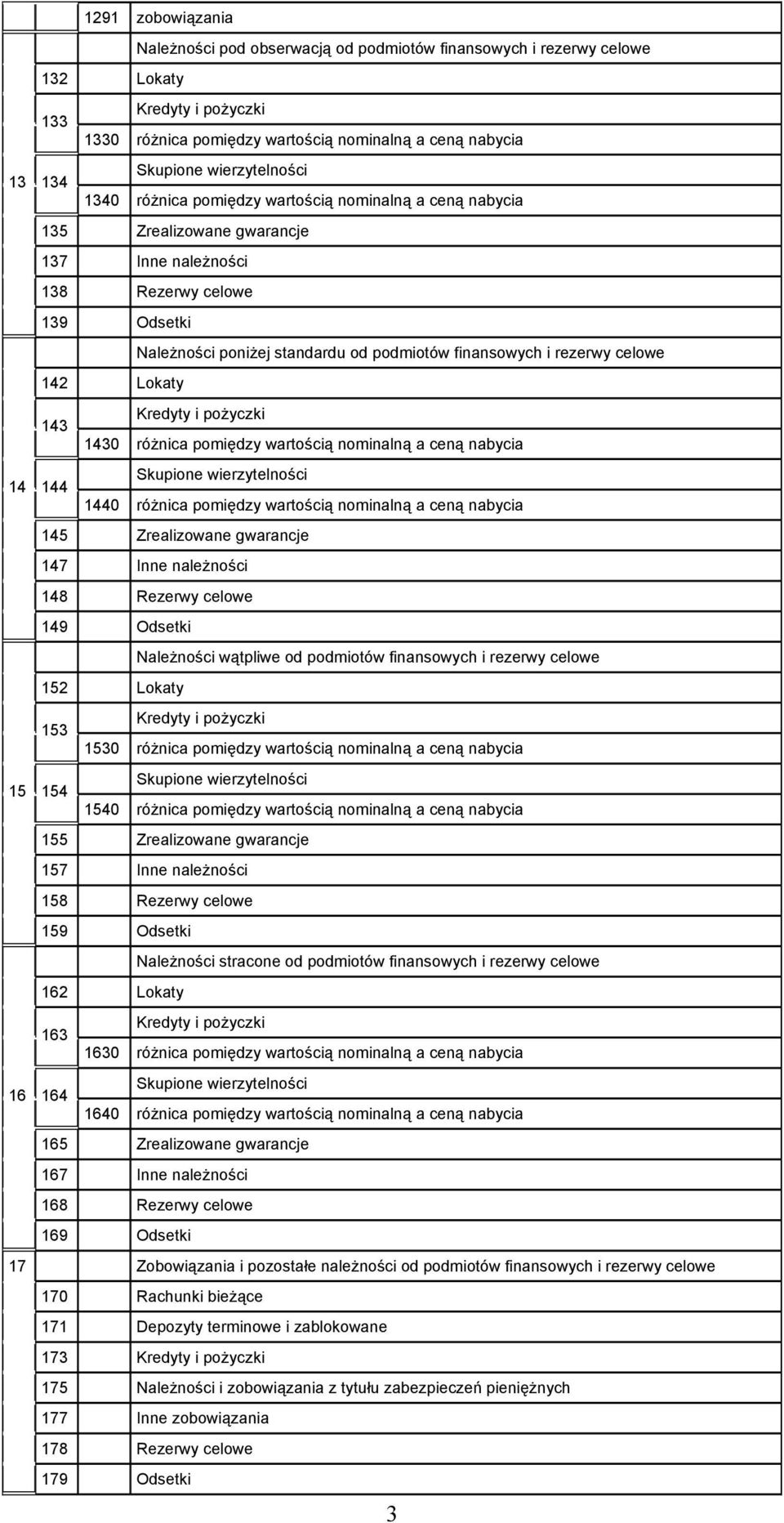 celowe 142 Lokaty 143 i pożyczki 1430 różnica pomiędzy wartością nominalną a ceną nabycia 144 1440 różnica pomiędzy wartością nominalną a ceną nabycia 145 Zrealizowane gwarancje 147 Inne należności