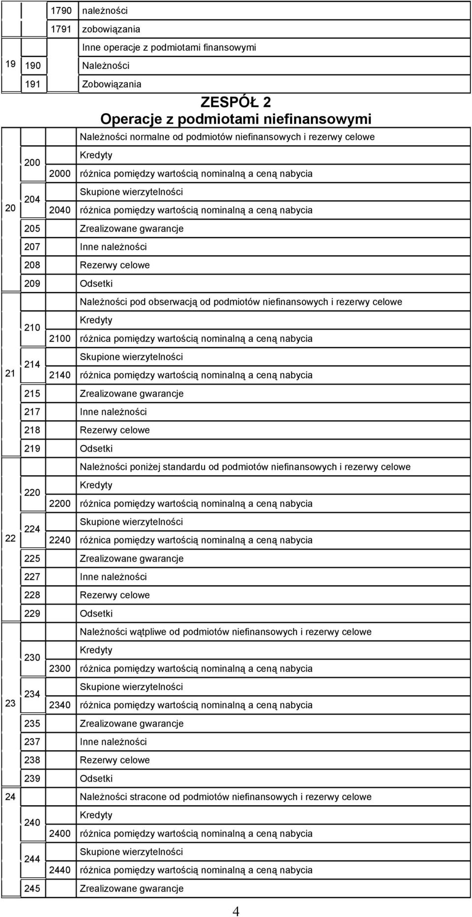 należności 208 Rezerwy celowe 209 Odsetki Należności pod obserwacją od podmiotów niefinansowych i rezerwy celowe 21 210 214 2100 różnica pomiędzy wartością nominalną a ceną nabycia 2140 różnica