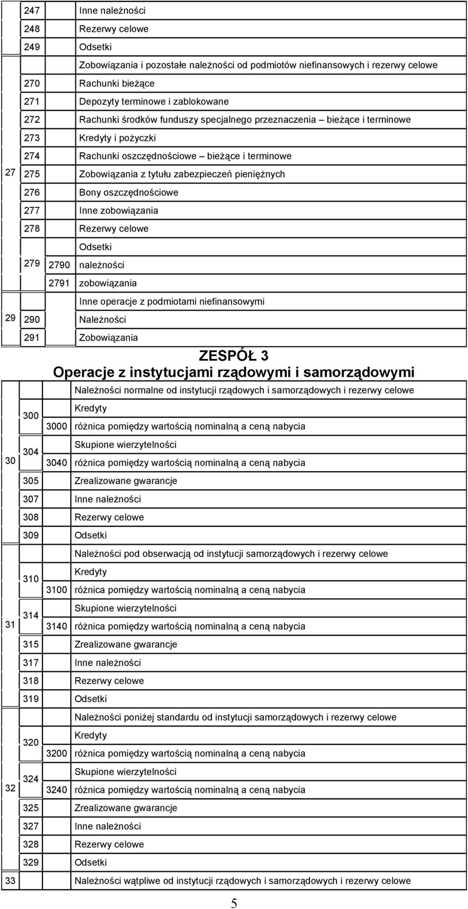 oszczędnościowe 277 Inne zobowiązania 278 Rezerwy celowe Odsetki 279 2790 należności 2791 zobowiązania Inne operacje z podmiotami niefinansowymi 29 290 Należności 291 Zobowiązania ZESPÓŁ 3 Operacje z