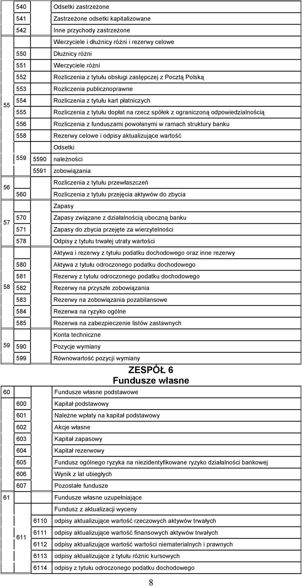 556 Rozliczenia z funduszami powołanymi w ramach struktury banku 558 Rezerwy celowe i odpisy aktualizujące wartość Odsetki 559 5590 należności 5591 zobowiązania 56 Rozliczenia z tytułu przewłaszczeń