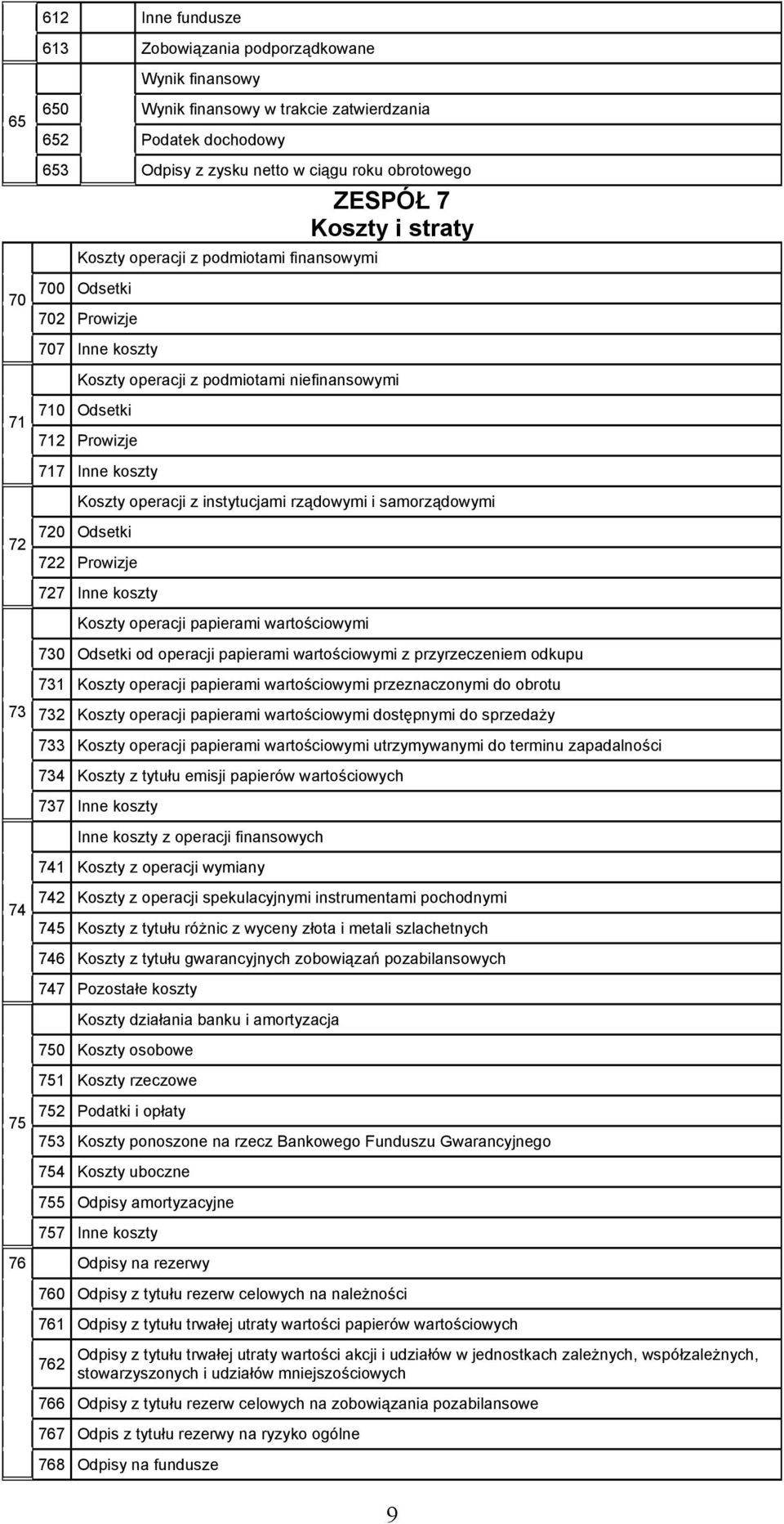 operacji z instytucjami rządowymi i samorządowymi 72 720 Odsetki 722 Prowizje 727 Inne koszty Koszty operacji papierami wartościowymi 730 Odsetki od operacji papierami wartościowymi z przyrzeczeniem