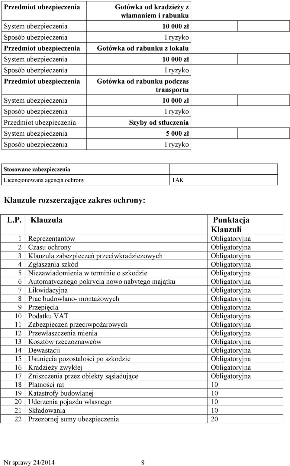 Klauzula Punktacja Klauzuli 1 Reprezentantów Obligatoryjna 2 Czasu ochrony Obligatoryjna 3 Klauzula zabezpieczeń przeciwkradzieŝowych Obligatoryjna 4 Zgłaszania szkód Obligatoryjna 5 Niezawiadomienia