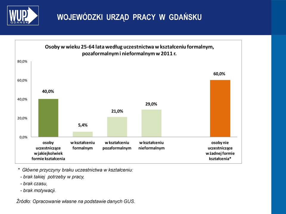 60,0% 60,0% 40,0% 40,0% 21,0% 29,0% 20,0% 5,4% 0,0% osoby uczestniczące w jakiejkolwiek formie kształcenia w kształceniu formalnym w