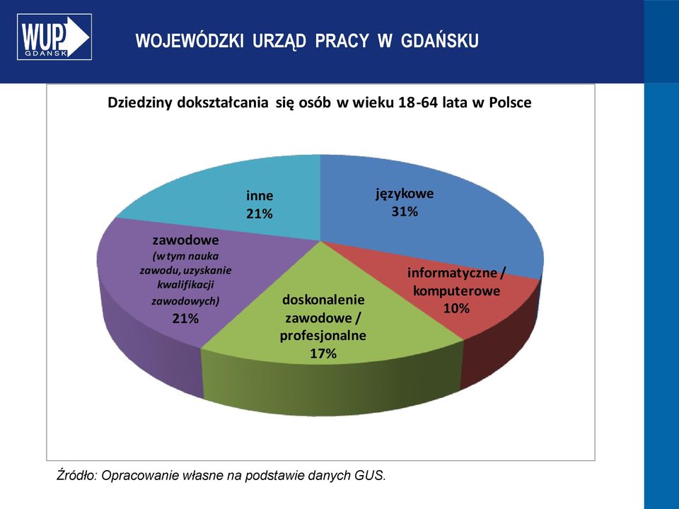 zawodowych) 21% inne 21% doskonalenie zawodowe / profesjonalne 17% językowe