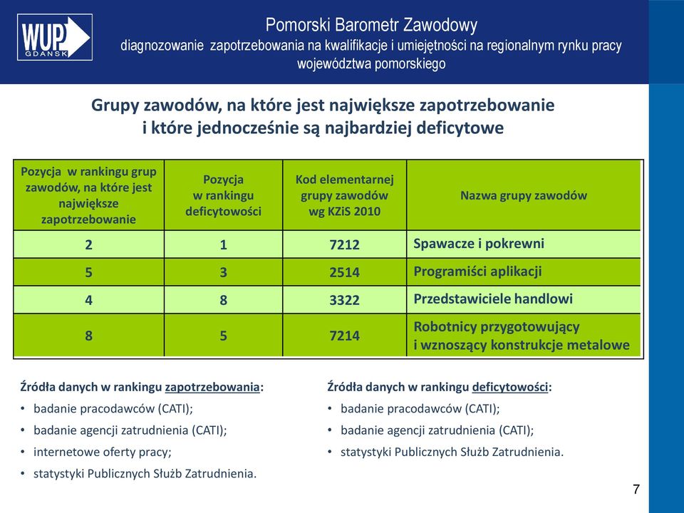 Robotnicy przygotowujący i wznoszący konstrukcje metalowe Źródła danych w rankingu zapotrzebowania: badanie pracodawców (CATI); badanie agencji zatrudnienia (CATI); internetowe oferty