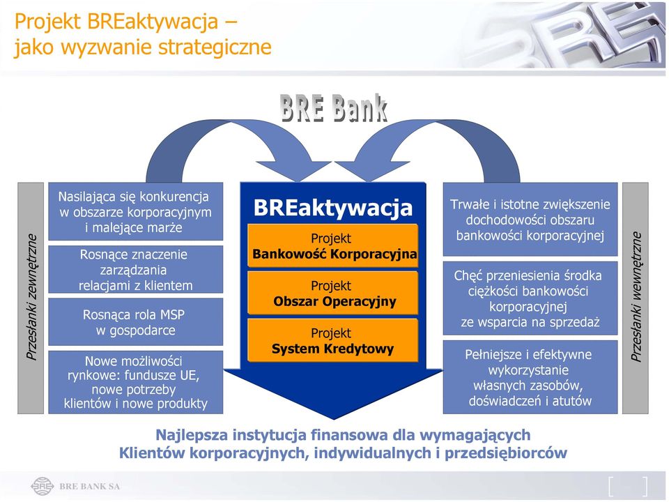 Projekt System Kredytowy Trwałe i istotne zwiększenie dochodowości obszaru bankowości korporacyjnej Chęć przeniesienia środka ciężkości bankowości korporacyjnej ze wsparcia na sprzedaż