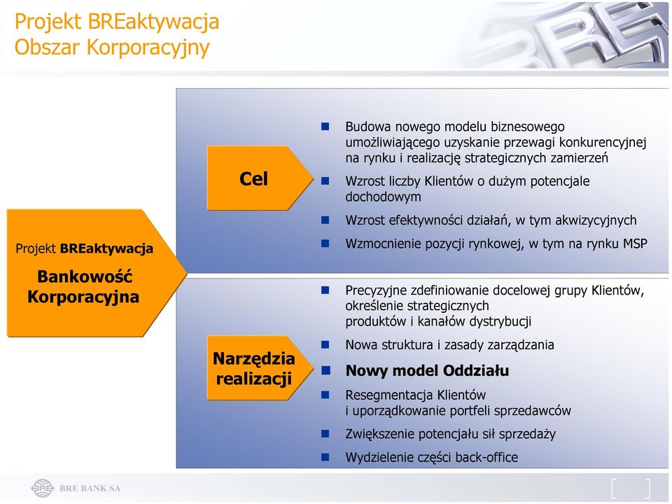 akwizycyjnych Wzmocnienie pozycji rynkowej, w tym na rynku MSP Precyzyjne zdefiniowanie docelowej grupy Klientów, określenie strategicznych produktów i kanałów