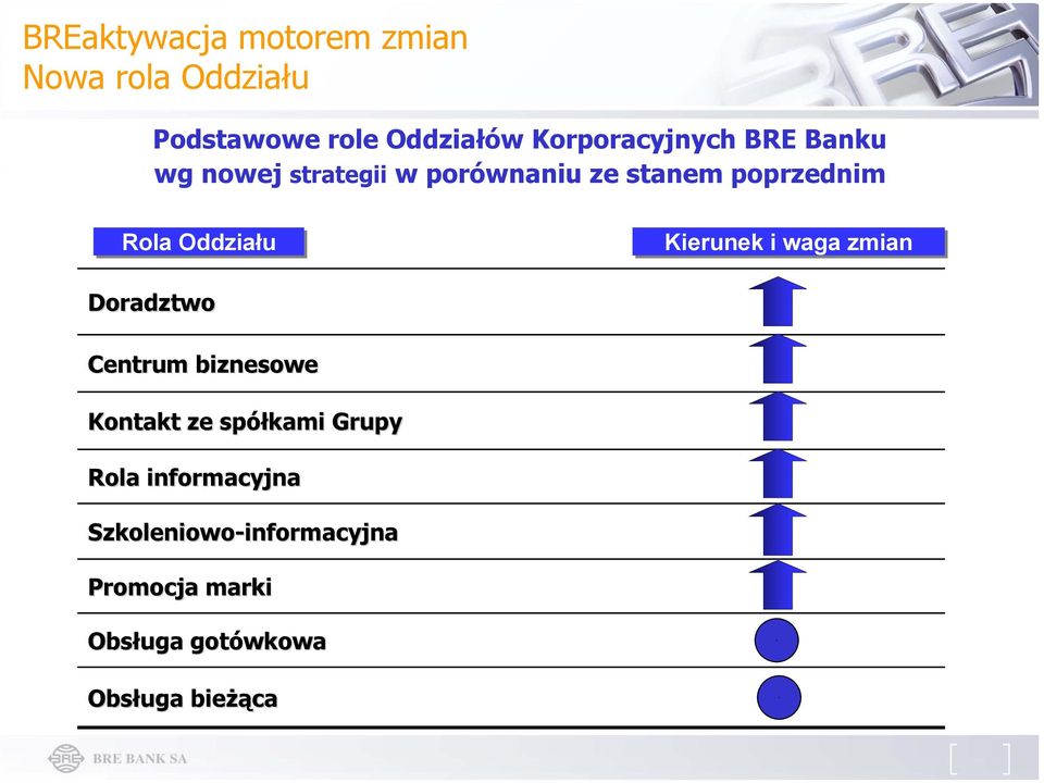 Oddziału Kierunek i waga zmian Doradztwo Centrum biznesowe Kontakt ze spółkami Grupy