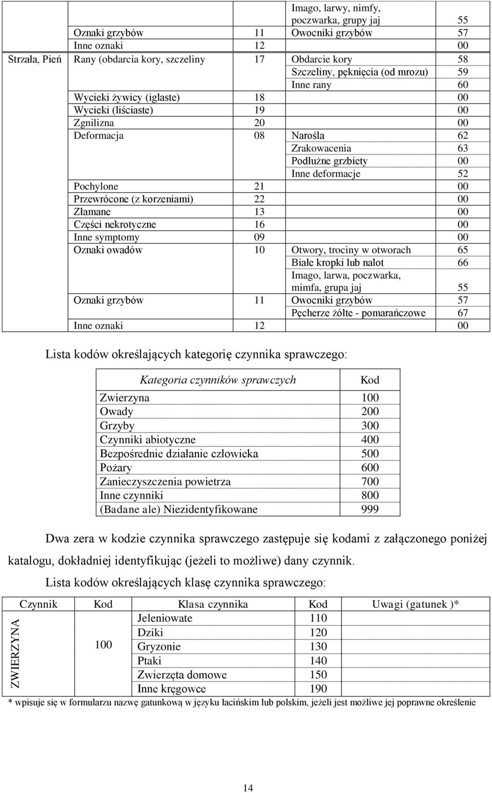 korzeniami) 22 Złamane 13 Części nekrotyczne 16 Inne symptomy 9 Oznaki owadów 1 Otwory, trociny w otworach 65 Białe kropki lub nalot 66 Imago, larwa, poczwarka, mimfa, grupa jaj 55 Oznaki grzybów 11