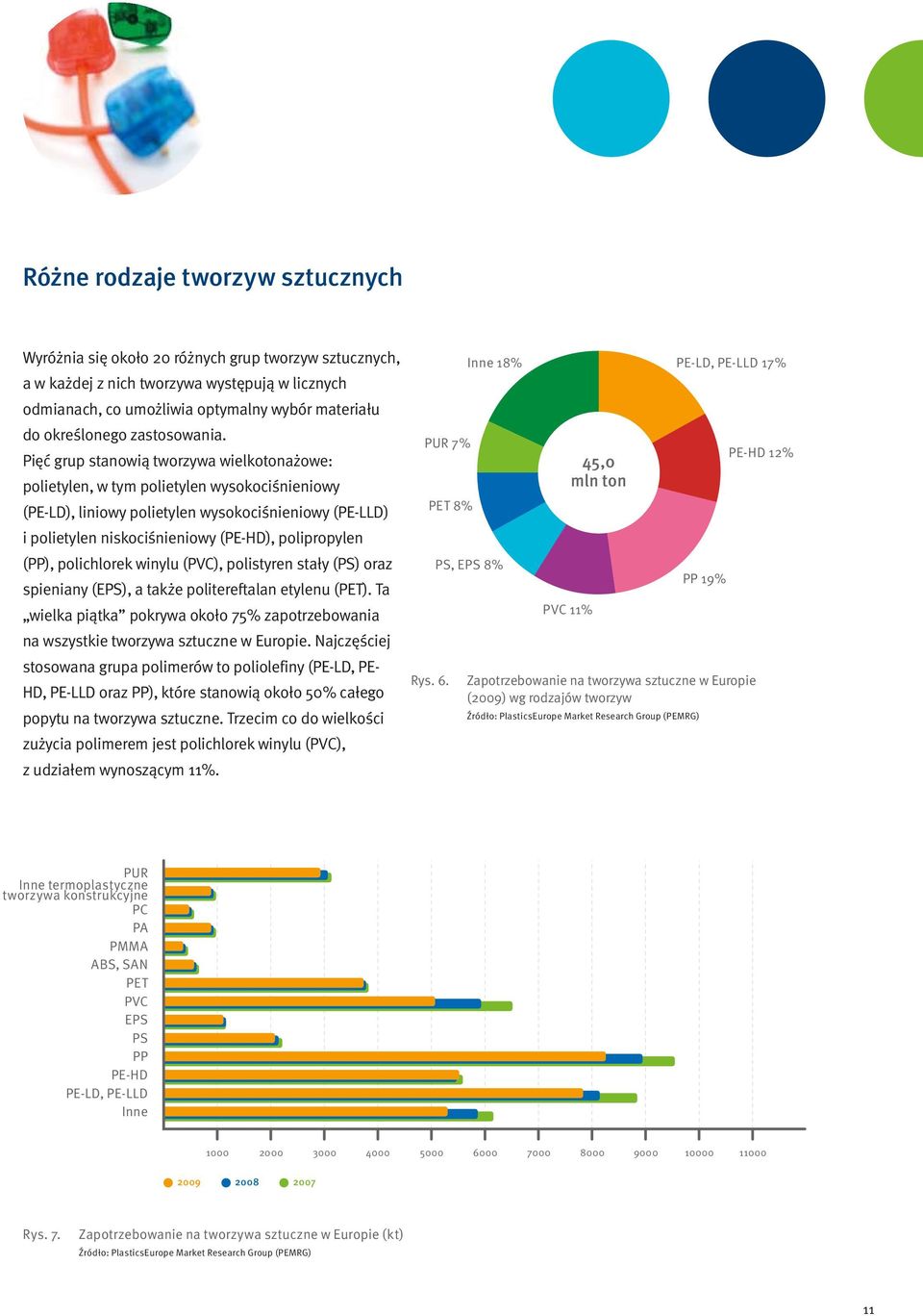 Pięć grup stanowią tworzywa wielkotonażowe: polietylen, w tym polietylen wysokociśnieniowy (PE-LD), liniowy polietylen wysokociśnieniowy (PE-LLD) i polietylen niskociśnieniowy (PE-HD), polipropylen