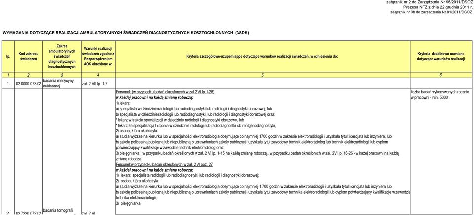 dotyczące warunków realizacji świadczeń, w odniesieniu do: Kryteria dodatkowo oceniane dotyczące warunków realizacji 1 2 3 4 5 6 badania medycyny 1. 02.0000.073.02 zał. 2 VII lp.
