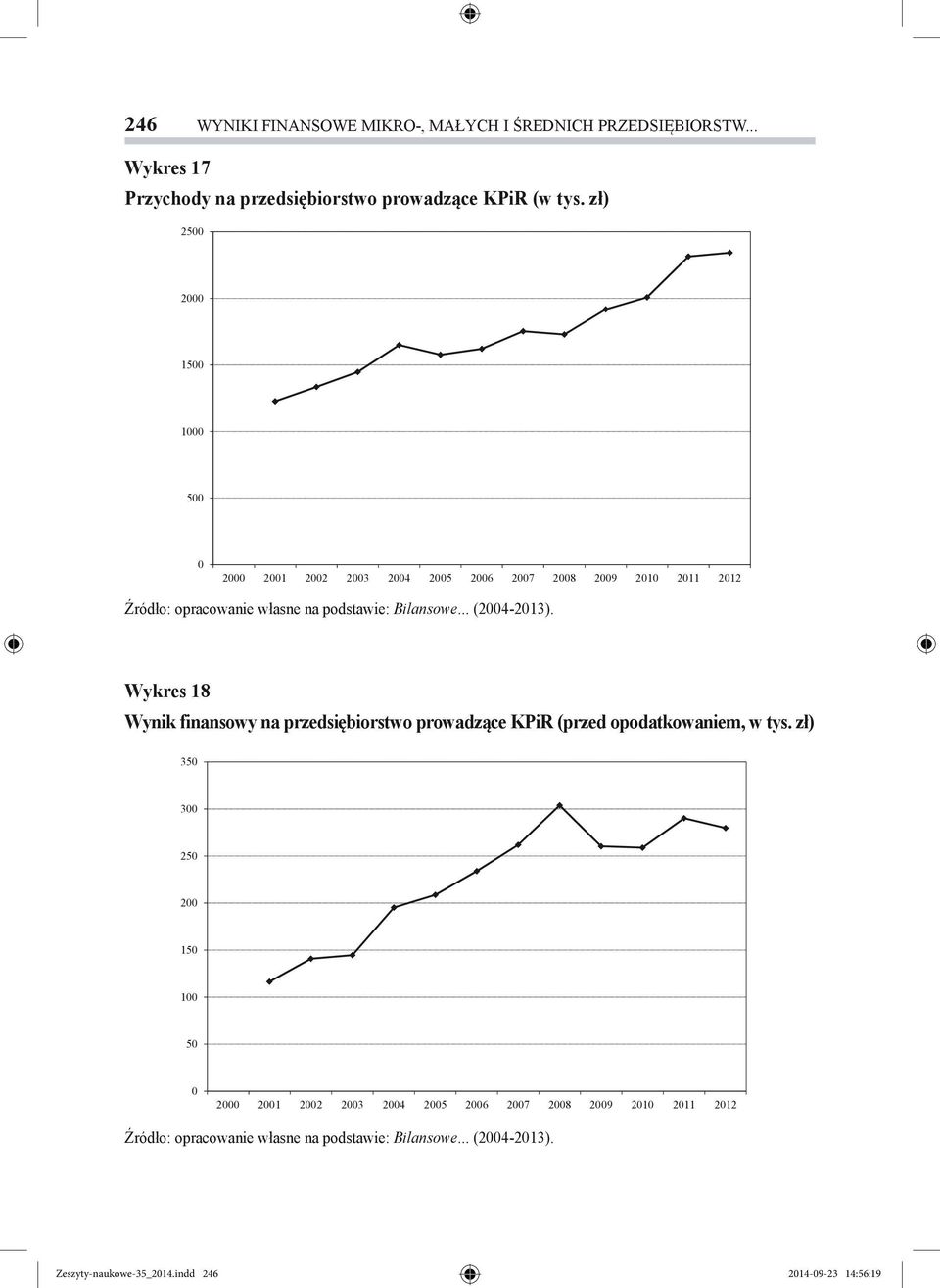 zł) Źródło: opracowanie własne na podstawie: Bilansowe... (2004-2013).