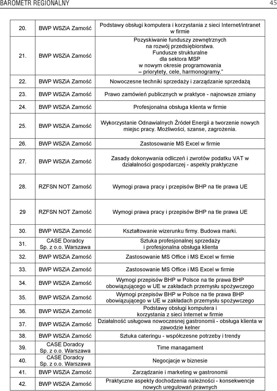 Fundusze strukturalne dla sektora MSP w nowym okresie programowania priorytety, cele, harmonogramy. 22. BWP WSZiA Zamość Nowoczesne techniki sprzedaŝy i zarządzanie sprzedaŝą 23.