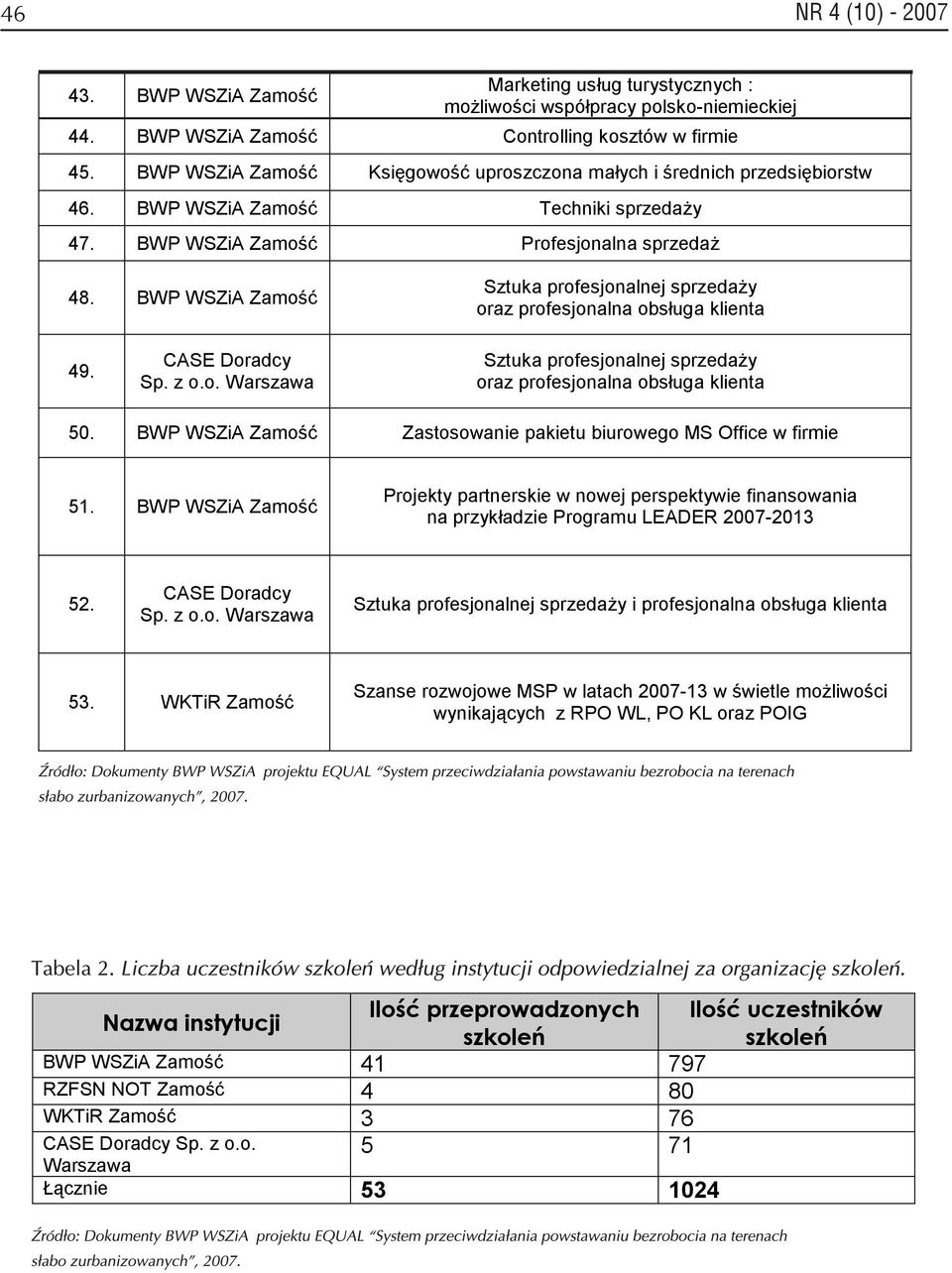 BWP WSZiA Zamość Sztuka profesjonalnej sprzedaŝy oraz profesjonalna obsługa klienta 49. Sztuka profesjonalnej sprzedaŝy oraz profesjonalna obsługa klienta 50.