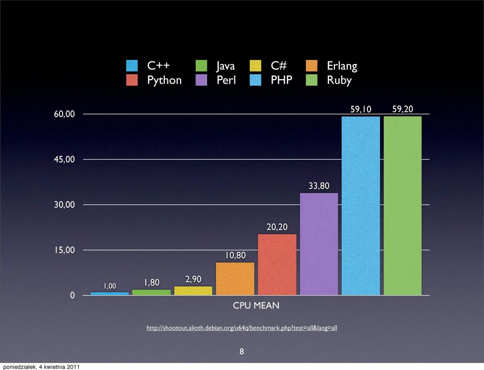 0 1,00 1,80 2,90 CPU MEAN http://shootout.