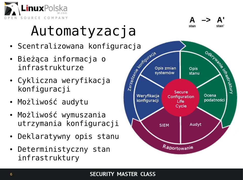 audytu Możliwość wymuszania utrzymania konfiguracji Deklaratywny