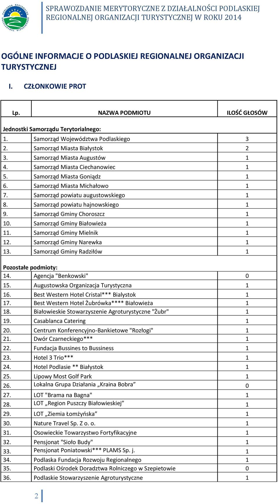Samorząd powiatu hajnowskiego 1 9. Samorząd Gminy Choroszcz 1 10. Samorząd Gminy Białowieża 1 11. Samorząd Gminy Mielnik 1 12. Samorząd Gminy Narewka 1 13.