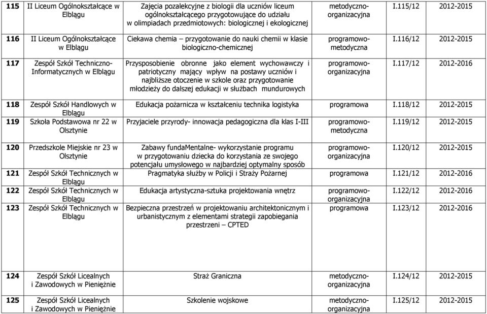116/12 2012-2015 117 Zespół Szkół Techniczno- Informatycznych w Przysposobienie obronne jako element wychowawczy i patriotyczny mający wpływ na postawy uczniów i najbliższe otoczenie w szkole oraz
