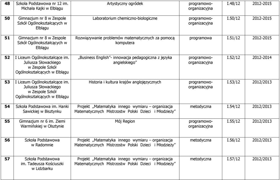Juliusza Słowackiego w Zespole Szkół Ogólnokształcących w Business English - innowacja pedagogiczna z języka angielskiego I.52/12 2012-2014 53 I Liceum Ogólnokształcące im.