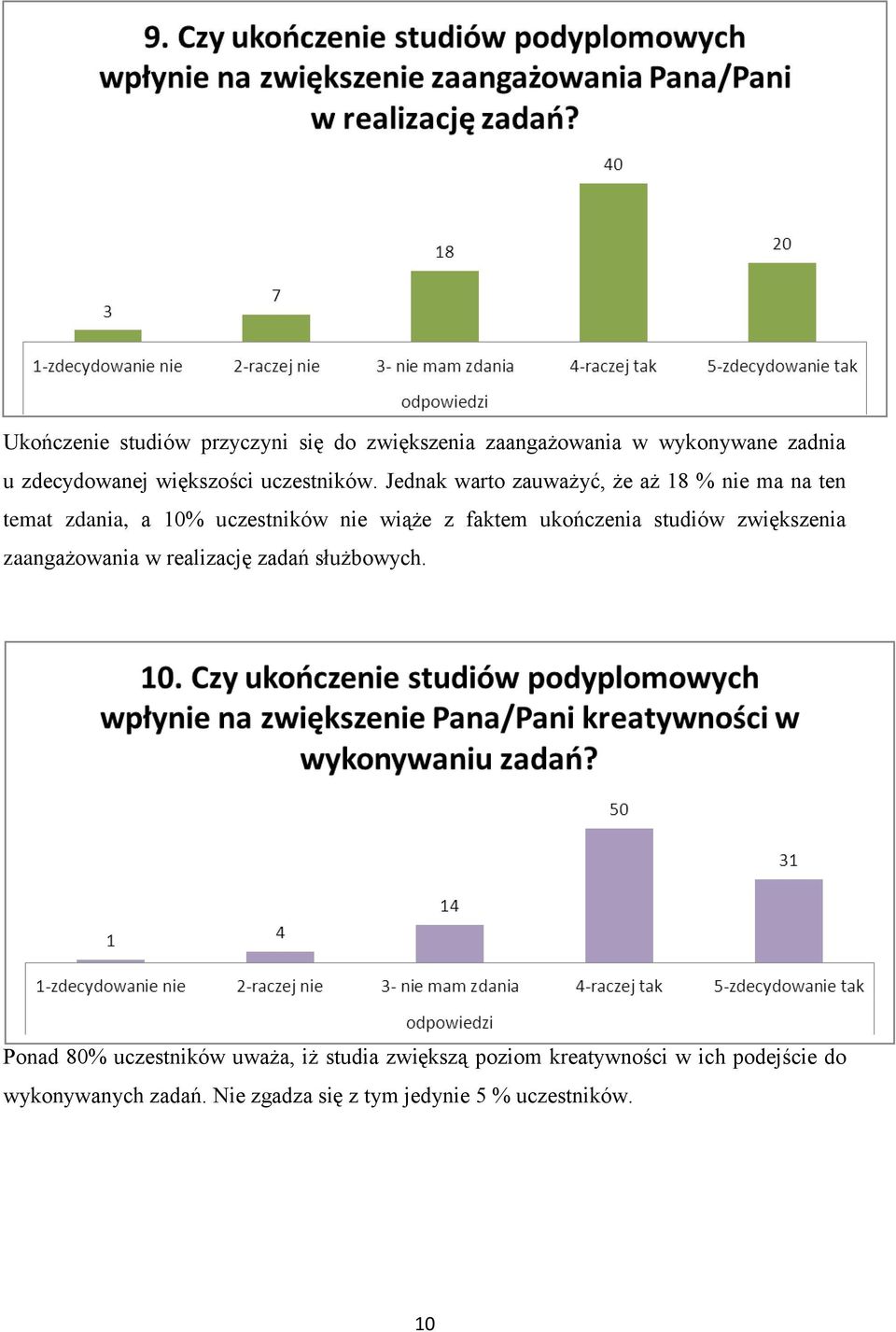 Jednak warto zauważyć, że aż 18 % nie ma na ten temat zdania, a 10% uczestników nie wiąże z faktem ukończenia