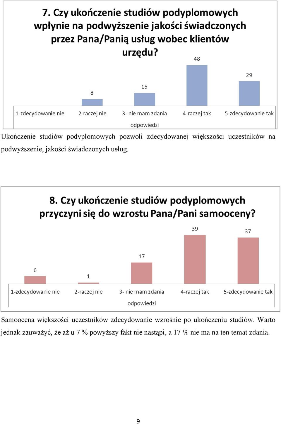 Samoocena większości uczestników zdecydowanie wzrośnie po ukończeniu