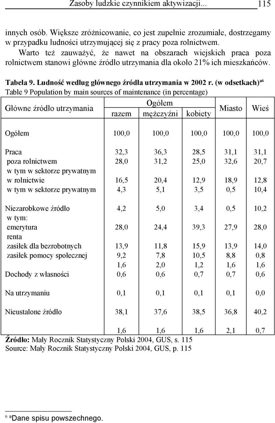 (w odsetkach) a6 Table 9 Population by main sources of maintenance (in percentage) Ogółem Główne źródło utrzymania Miasto Wieś razem mężczyźni kobiety Ogółem Praca poza rolnictwem w tym w sektorze