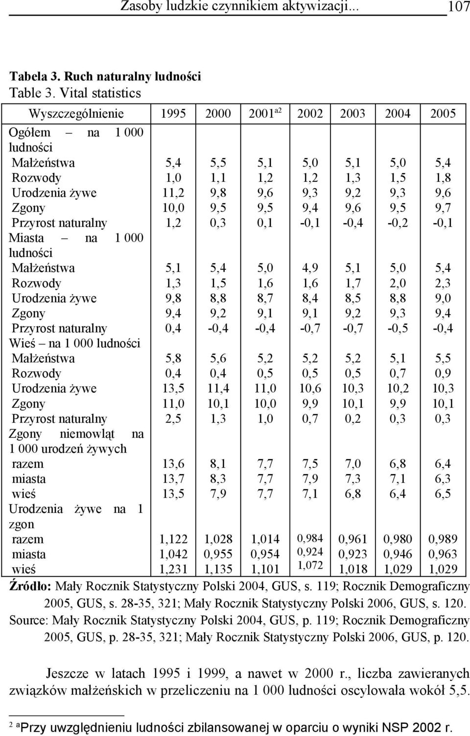 Zgony Przyrost naturalny Wieś na 1 000 ludności Małżeństwa Rozwody Urodzenia żywe Zgony Przyrost naturalny Zgony niemowląt na 1 000 urodzeń żywych razem miasta wieś Urodzenia żywe na 1 zgon razem