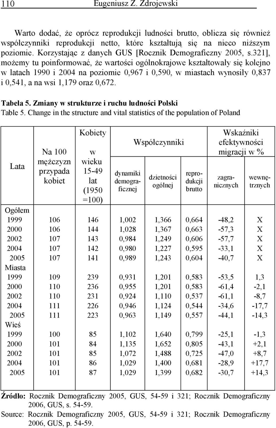 321], możemy tu poinformować, że wartości ogólnokrajowe kształtowały się kolejno w latach 1990 i na poziomie 0,967 i 0,590, w miastach wynosiły 0,837 i 0,541, a na wsi 1,179 oraz 0,672. Tabela 5.