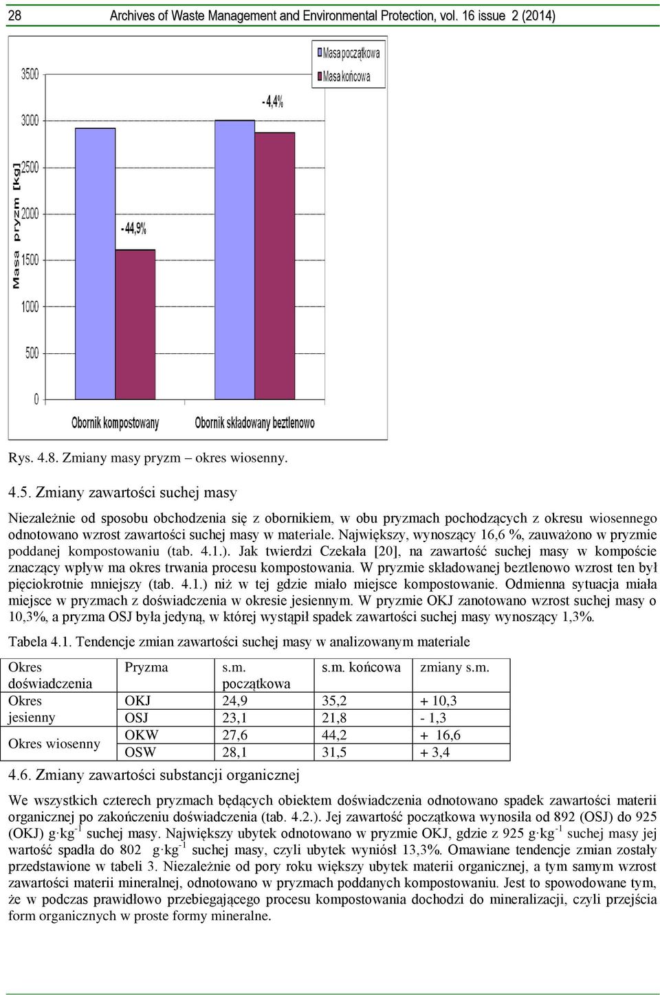 Największy, wynoszący 16,6 %, zauważono w pryzmie poddanej kompostowaniu (tab. 4.1.).