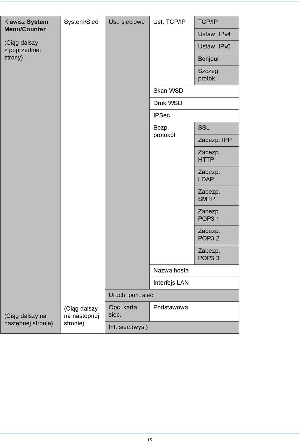 IPP Zabezp. HTTP Zabezp. LDAP Zabezp. SMTP Zabezp. POP3 1 Zabezp. POP3 2 Zabezp.