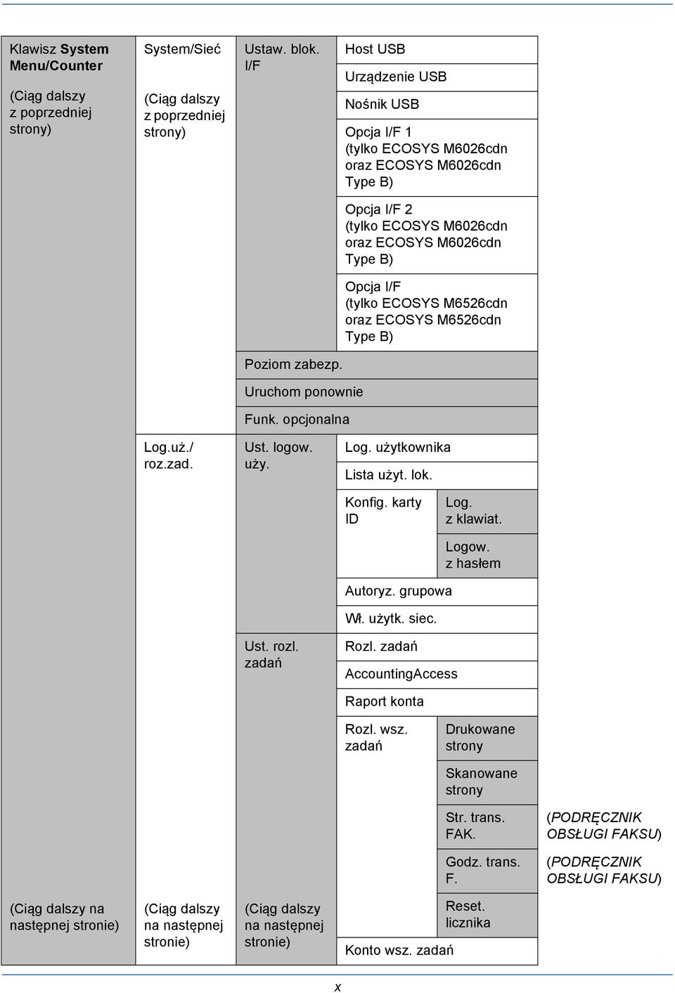 oraz ECOSYS M6526cdn Type B) Poziom zabezp. Uruchom ponownie Funk. opcjonalna Log.uż./ roz.zad. Ust. logow. uży. Log. użytkownika Lista użyt. lok. Konfig. karty ID Log. z klawiat. Autoryz. grupowa Wł.