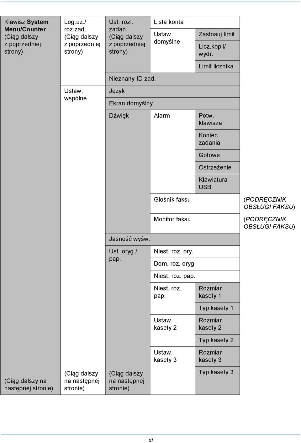 klawisza Koniec zadania Gotowe Ostrzeżenie Klawiatura USB Głośnik faksu Monitor faksu (PODRĘCZNIK OBSŁUGI FAKSU) (PODRĘCZNIK OBSŁUGI FAKSU) Jasność wyśw. Ust. oryg./ pap. Niest. roz. ory. Dom.