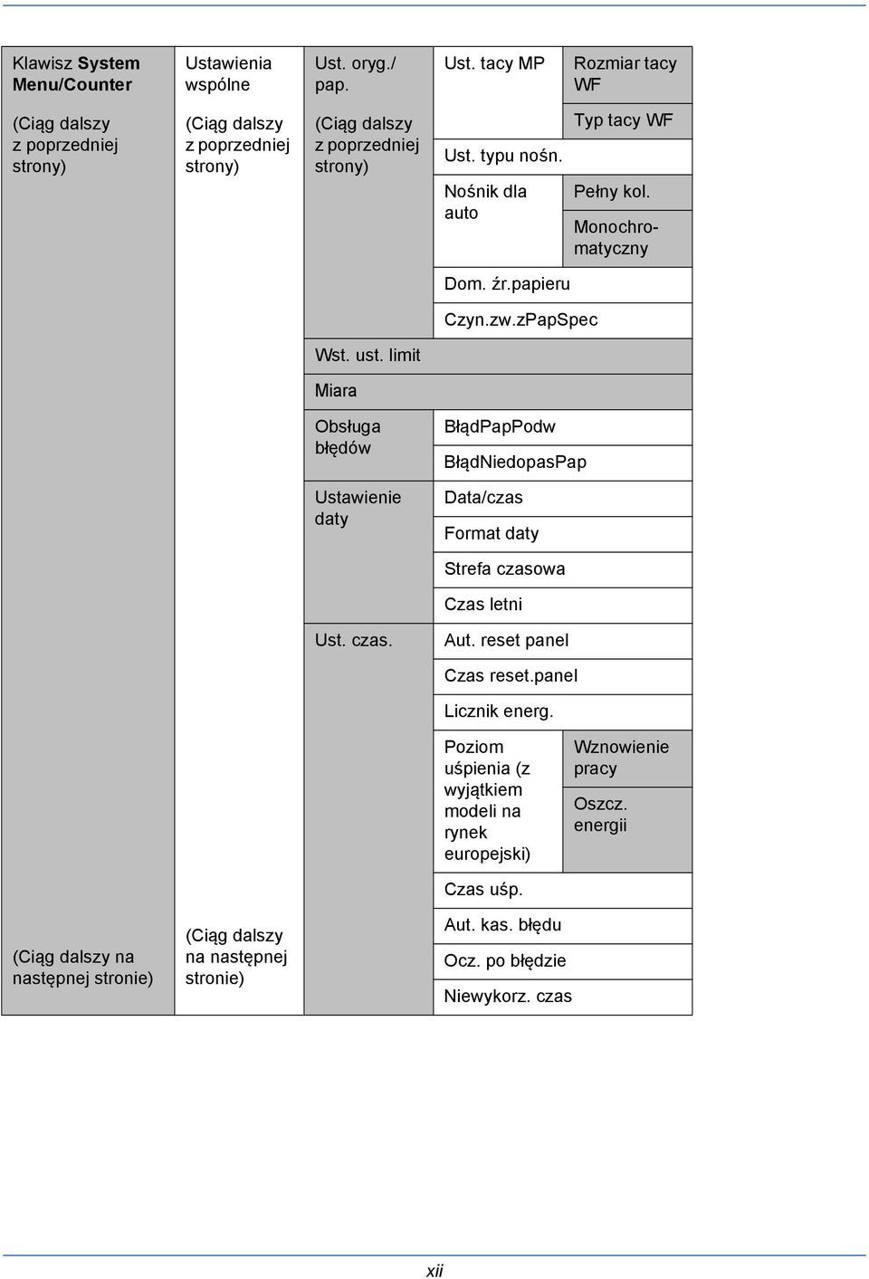 limit Miara Obsługa błędów Ustawienie daty BłądPapPodw BłądNiedopasPap Data/czas Format daty Strefa czasowa Czas letni Ust. czas. Aut. reset panel Czas reset.panel Licznik energ.
